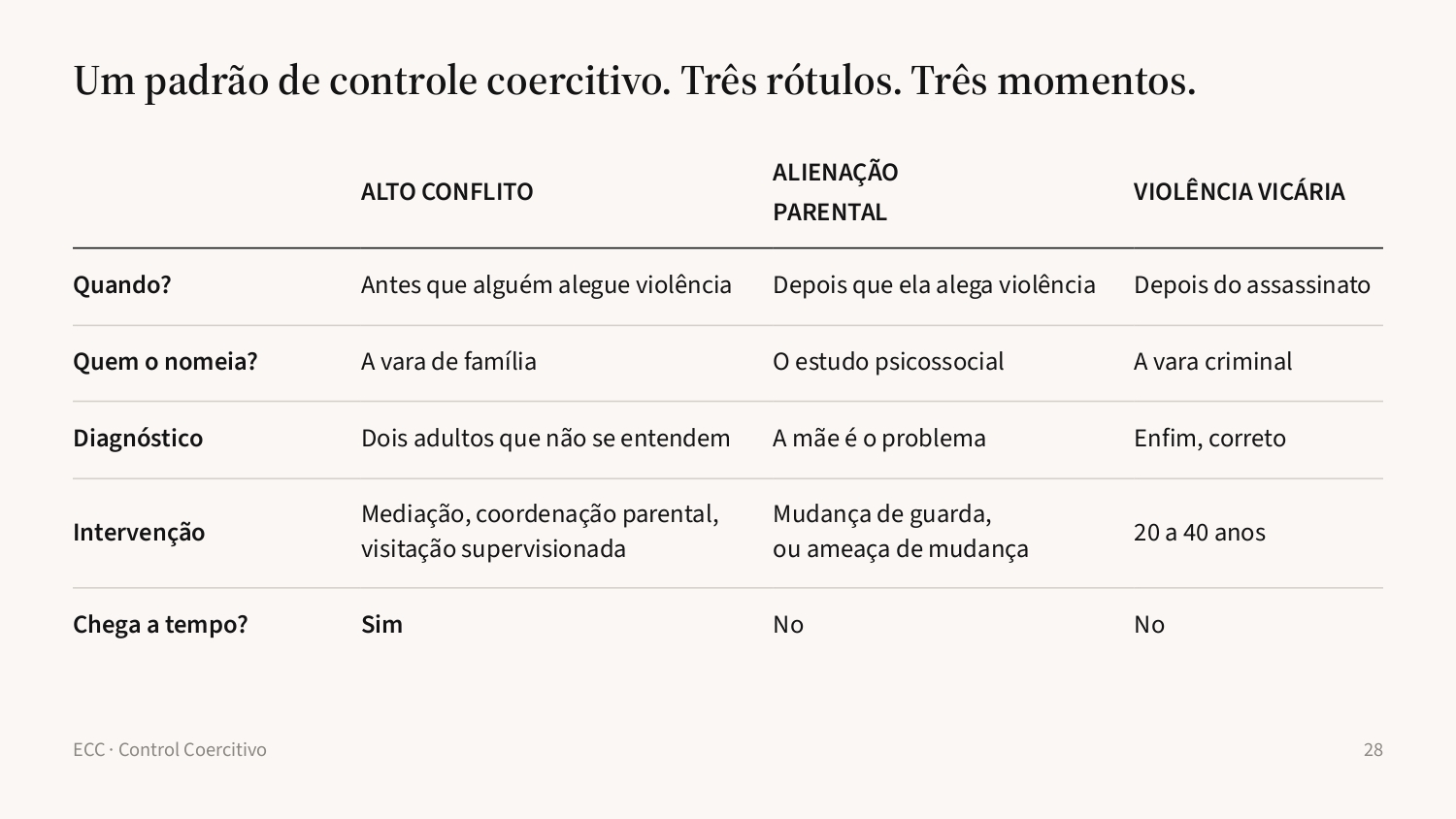 Slide 28: Um padrão, três rótulos, três momentos