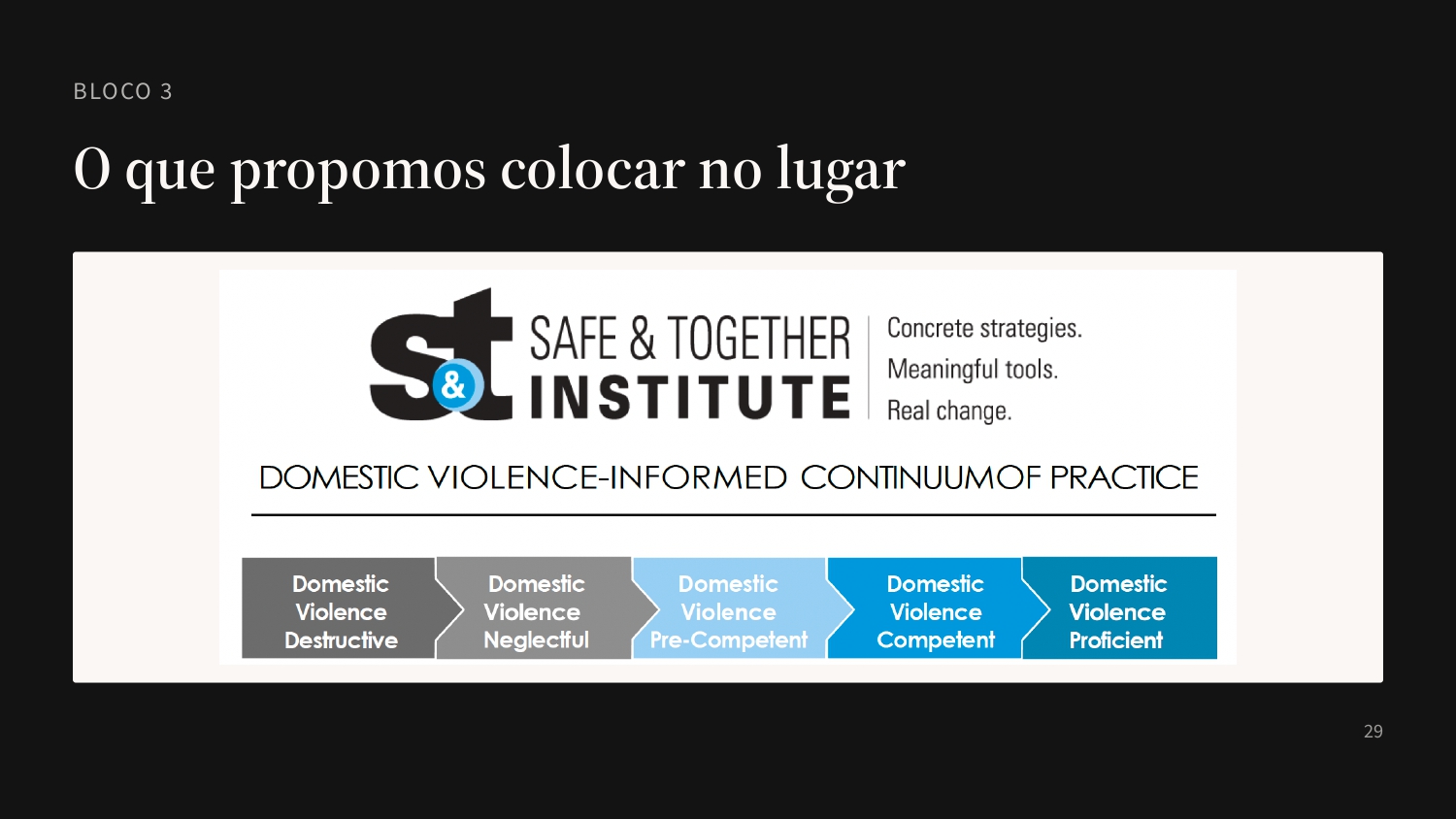 Slide 29: Bloco 3 · O modelo Safe & Together