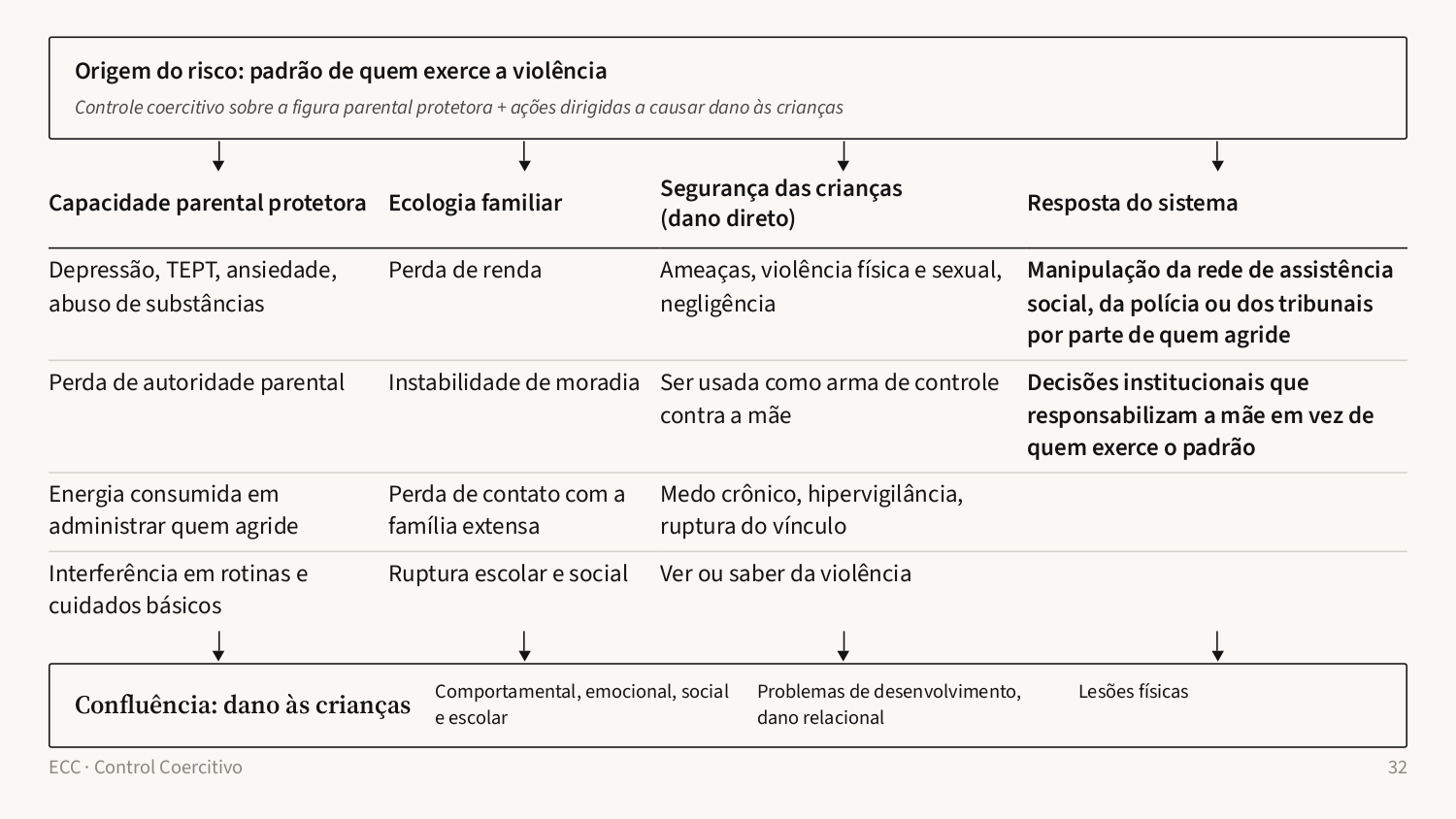 Slide 32: As quatro vias do dano
