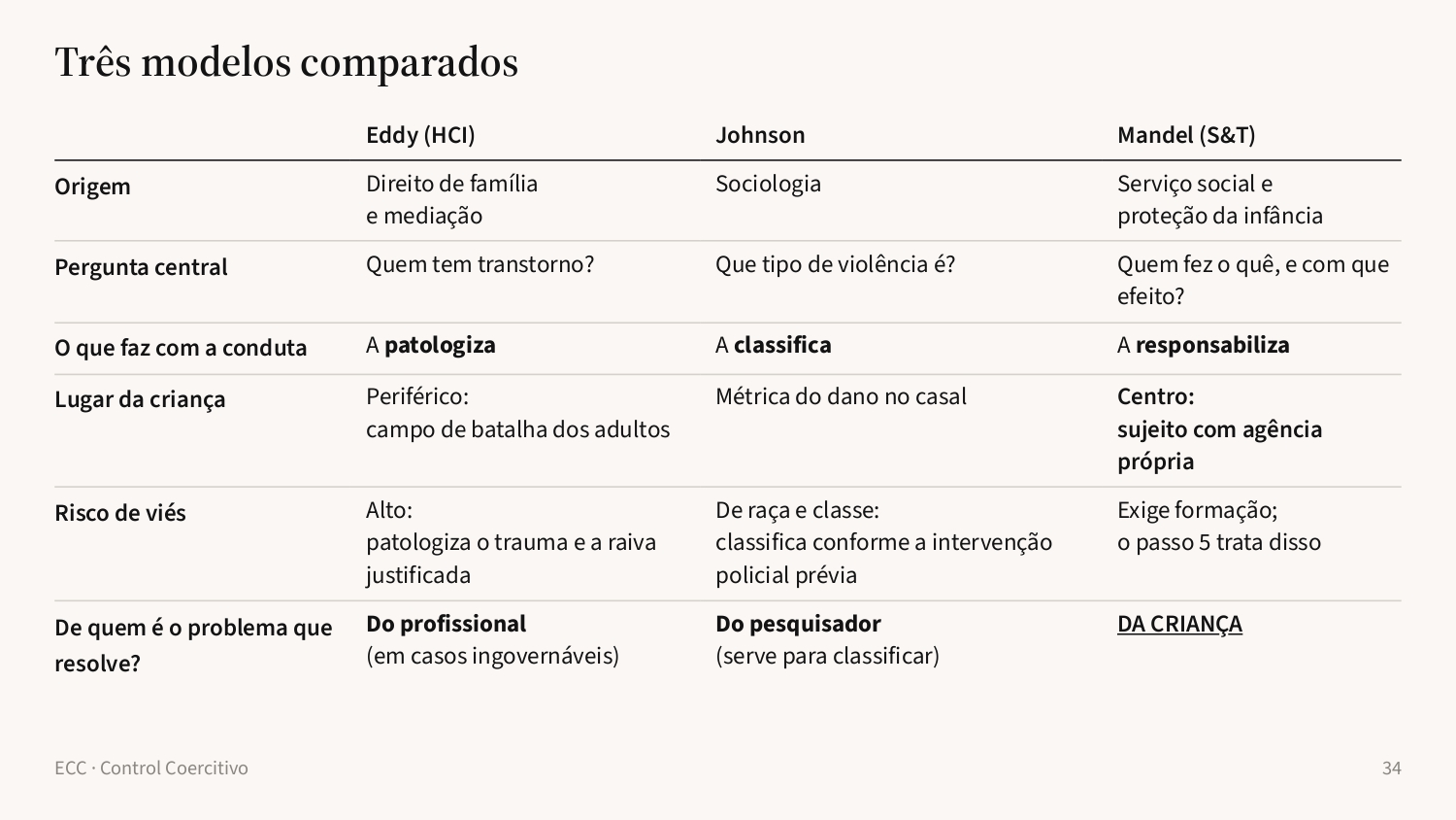 Slide 34: Três modelos comparados
