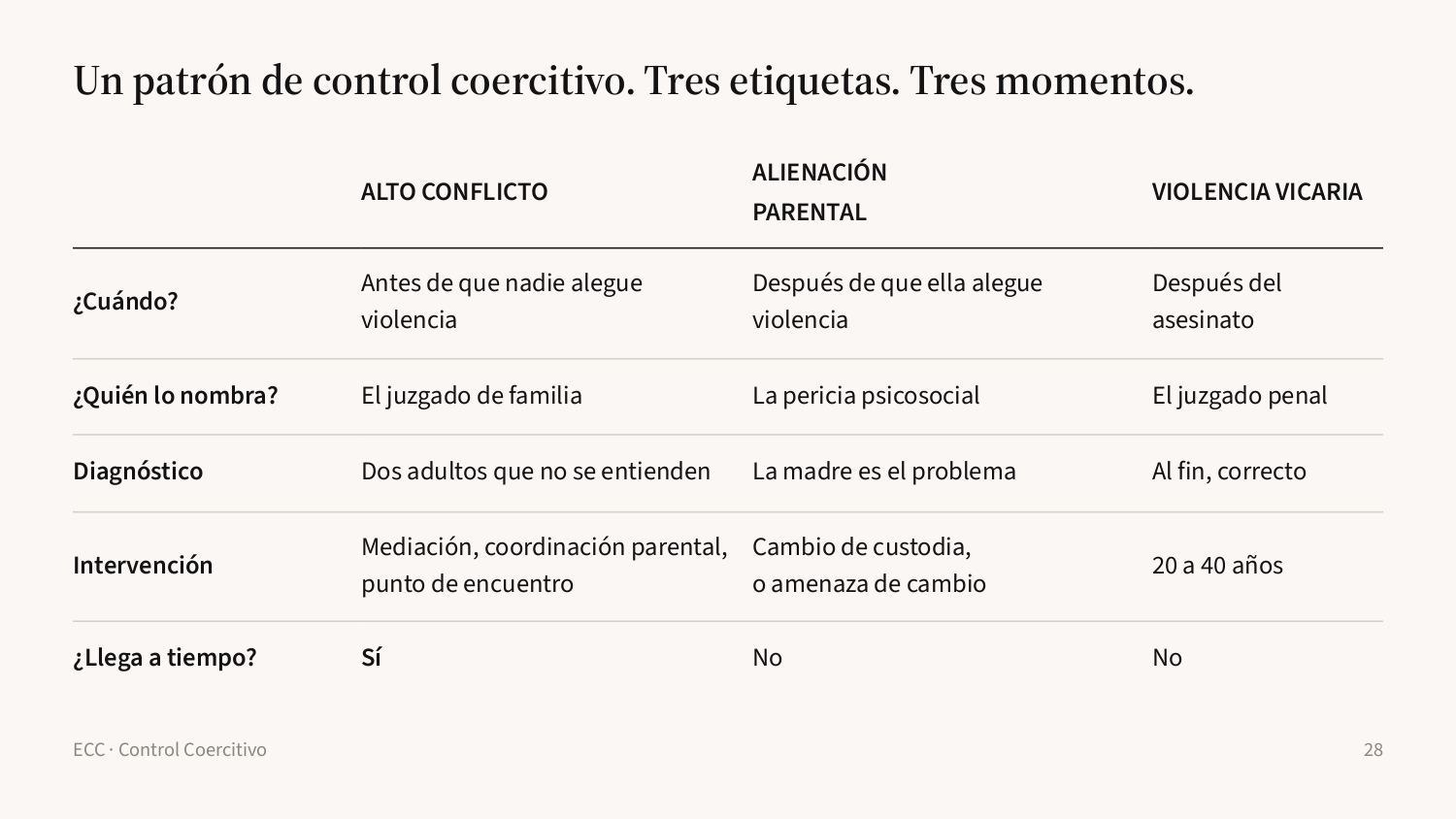 Diapositiva 28: Un patrón, tres etiquetas, tres momentos