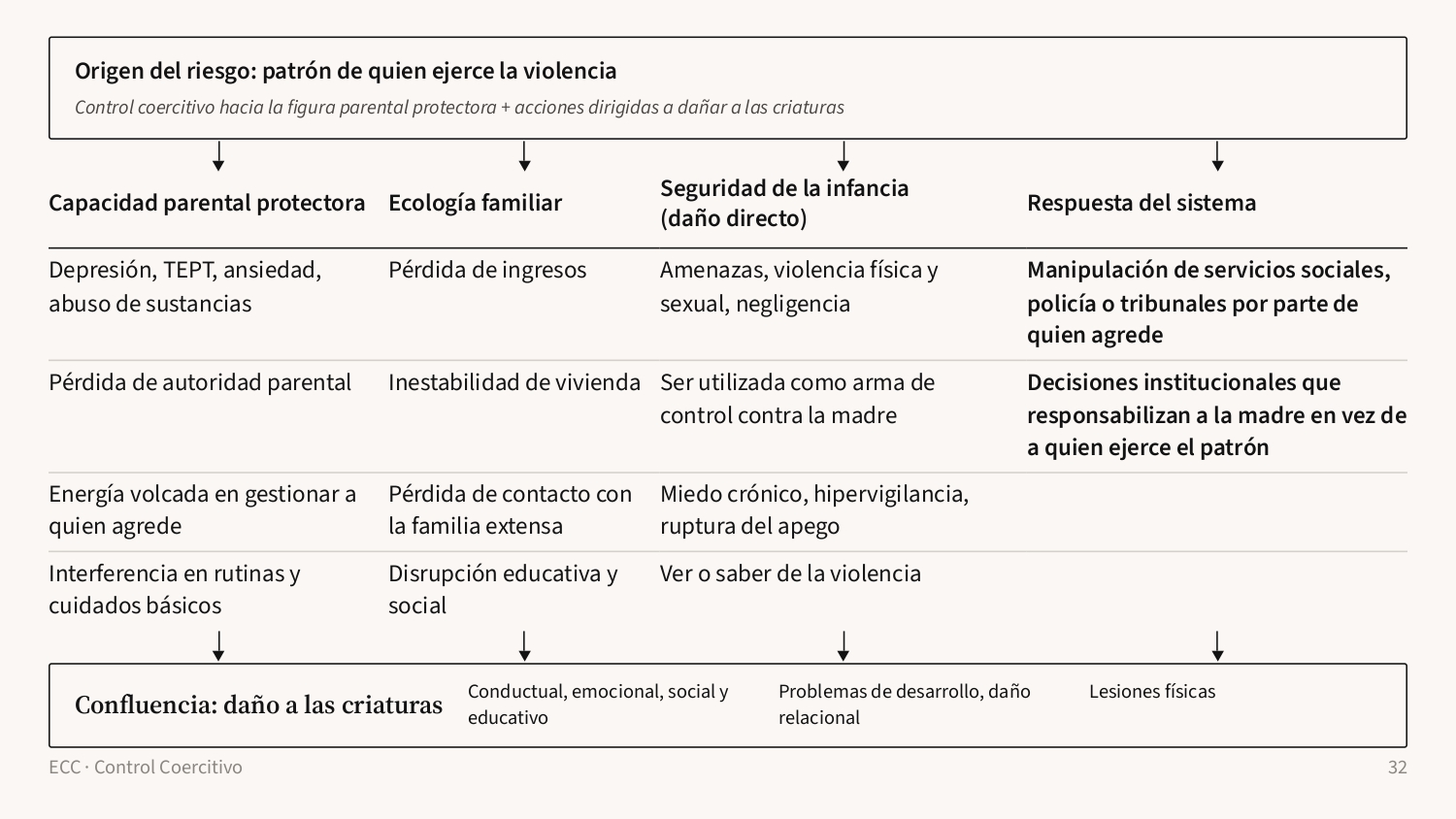 Diapositiva 32: Las cuatro vías hacia el daño