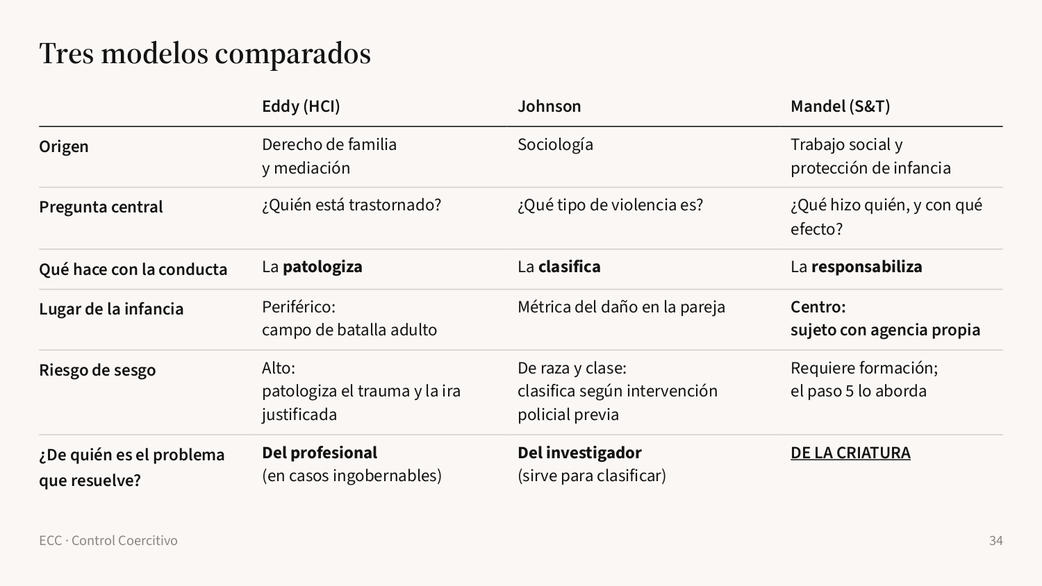 Diapositiva 34: Tres modelos comparados